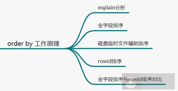 对 order by 的理解