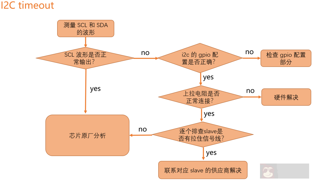 如何 debug 通信协议 I2C 子系统 如何 debug 通信协议 I2C 子系统
