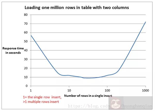 还用 foreach 在 MyBatis 批量插入数据，服务器还没崩？