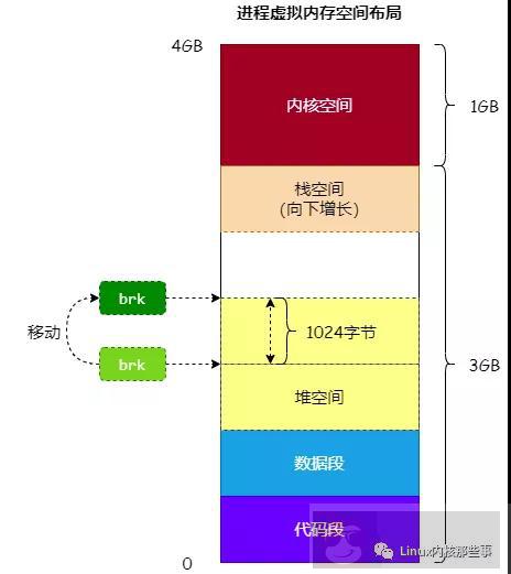 你确定你理解内存分配吗？