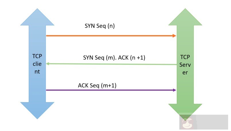 网络开发优化：请求合并