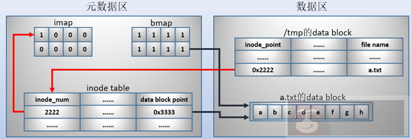 详细分析 du 和 df 的统计结果为什么不一样