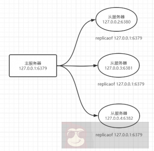 一篇文章带你读懂 Redis 的哨兵模式