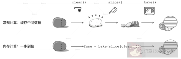 Spark 中的内存计算是什么?