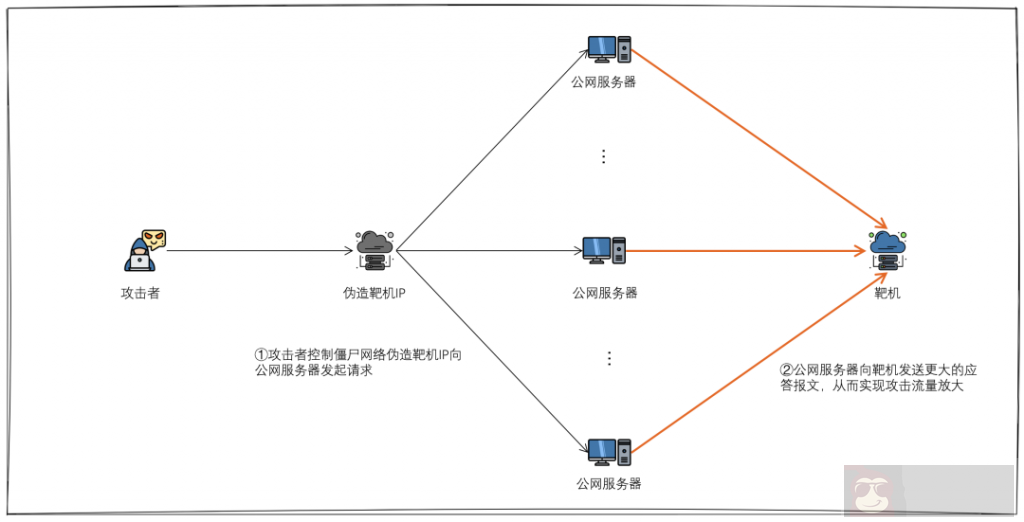 警惕新型利用中间盒的 TCP 反射放大的 DDOS 攻击