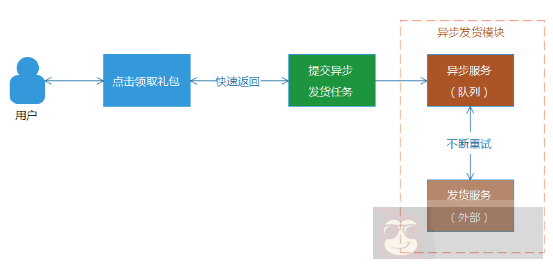 亿级 Web 系统的高容错性实践 亿级 Web 系统的高容错性实践