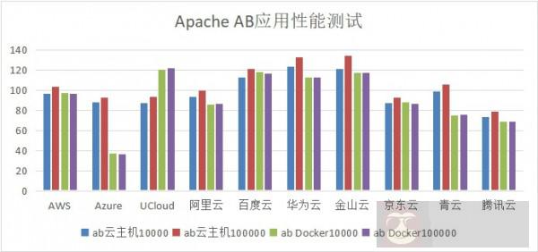 Docker 在公有云的应用处理能力 Docker 在公有云的应用处理能力
