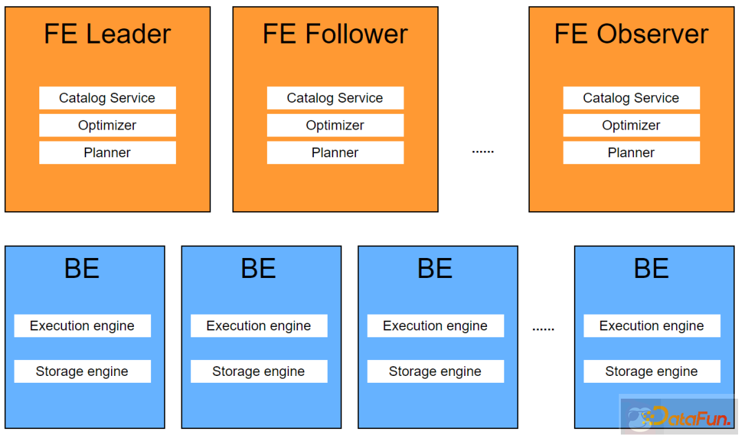 基于 Apache Doris 的湖仓分析
