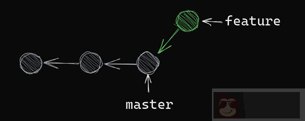 一文让你明白 Git 分支是如何工作的 一文让你明白 Git 分支是如何工作的