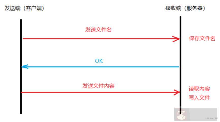 简单介绍 Golang 实现文件传输功能