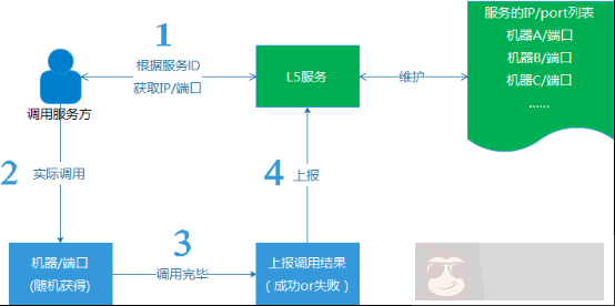亿级 Web 系统的高容错性实践 亿级 Web 系统的高容错性实践