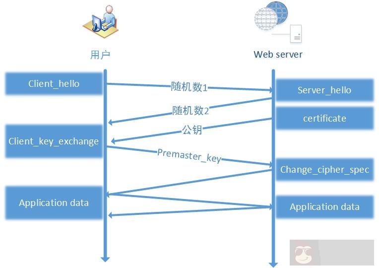 网站 HTTPS 实践(一):HTTPS 协议和原理 网站 HTTPS 实践(一):HTTPS 协议和原理