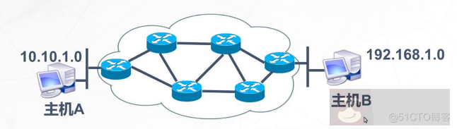 静态路由介绍(云计算随笔) 静态路由介绍(云计算随笔)