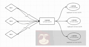 一篇文章带你读懂 Redis 的哨兵模式