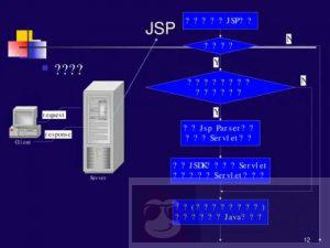 JSP 指令概述 JSP 指令概述