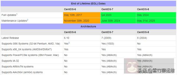 CentOS 6 EOL 后如何更换 yum 源？