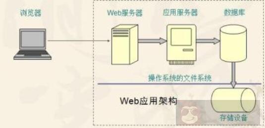 将 Web 应用性能提高十倍的 10 条建议