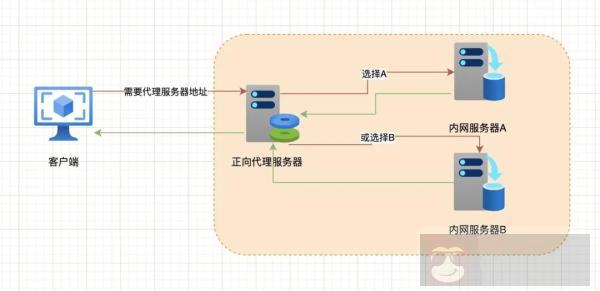 什么是反向代理，什么又是正向代理？