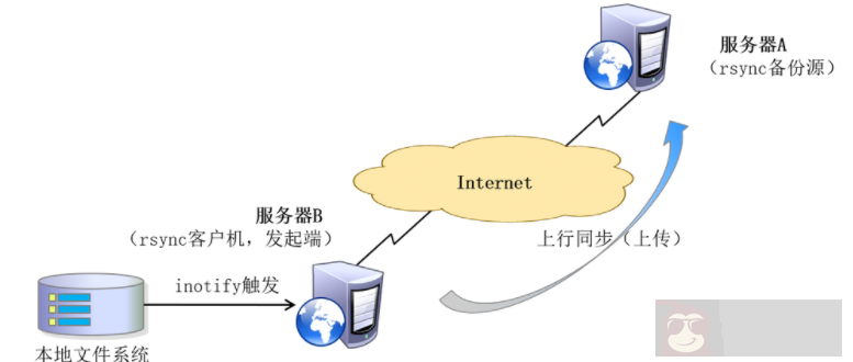 Linux 数据同步方案 Linux 数据同步方案