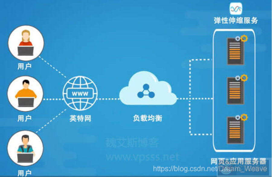 阿里云 SLB、CDNS、CDN、DCDN 区别在哪？