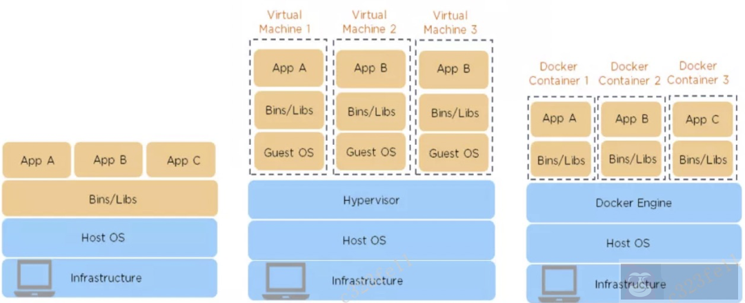 操作系统看 Docker