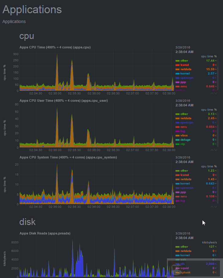 Netdata Linux 下性能实时监测工具 Netdata Linux 下性能实时监测工具