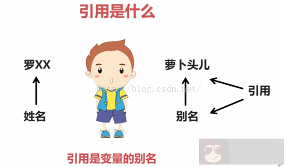 C++ 引用类型简介 C++ 引用类型简介