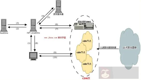 CDN 网络究竟是怎么加速的? CDN 网络究竟是怎么加速的?