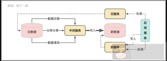 分布式系统中的数据存储方案实践