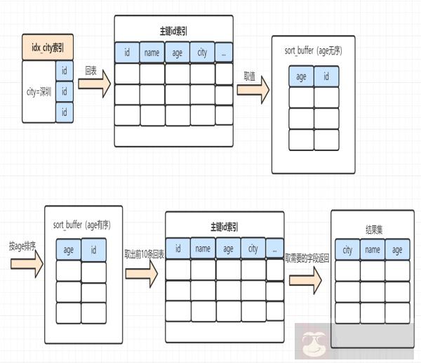 对 order by 的理解