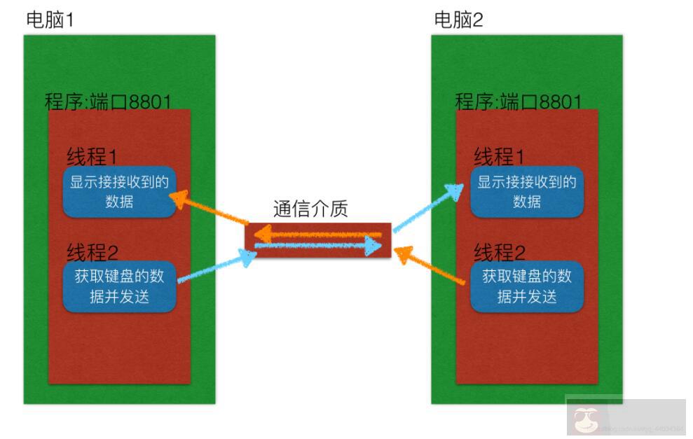 如何用 Python 实现多任务版的 udp 聊天器 如何用 Python 实现多任务版的 udp 聊天器