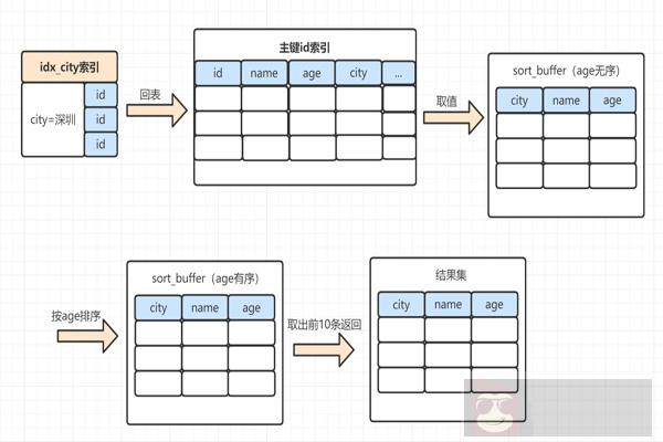 对 order by 的理解