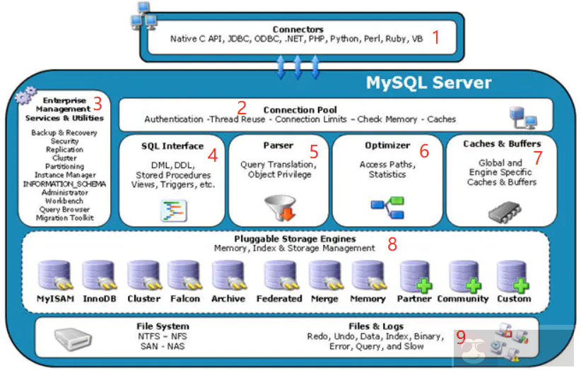 mysql 架构
