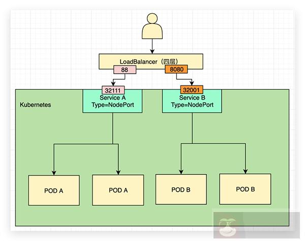 带你搞懂 Kubernetes 集群中几种常见的流量暴露方案 带你搞懂 Kubernetes 集群中几种常见的流量暴露方案