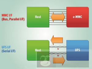 高速率存储器 UFS