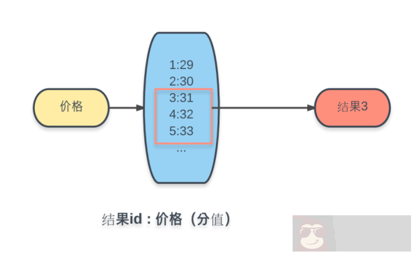 如何用 Redis 实现搜索接口