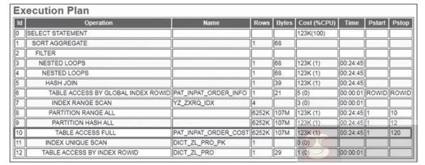 SQL 性能优化之索引优化法
