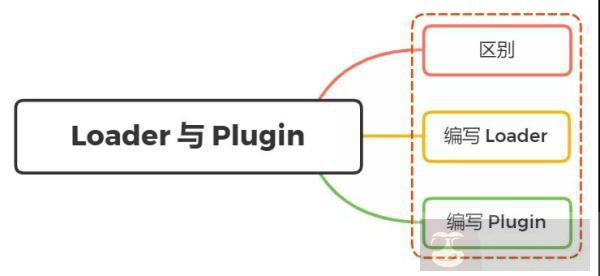 Webpack 中 Loader 和 Plugin 的区别和编写思路 Webpack 中 Loader 和 Plugin 的区别和编写思路