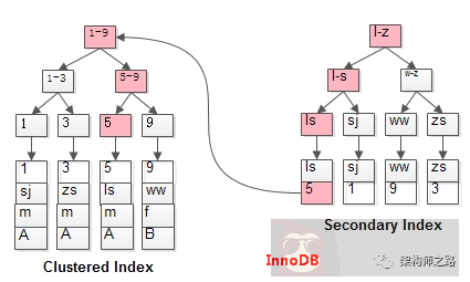 哈希索引在 MySQL 中的探究