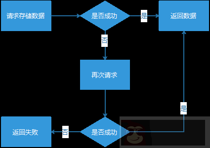 亿级 Web 系统的高容错性实践 亿级 Web 系统的高容错性实践