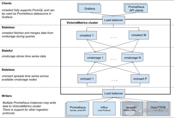 VictoriaMetrics 如何运用？