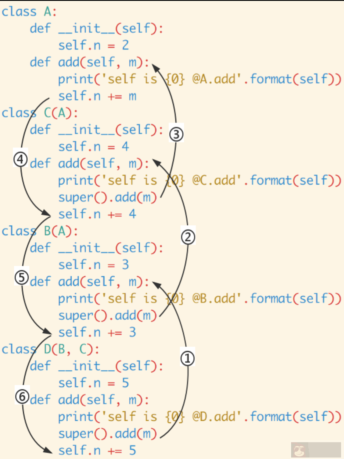 Python 中的 super() 用法