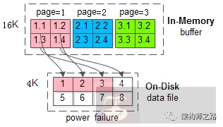 突然断电，是否会影响 Mysql 的执行结果