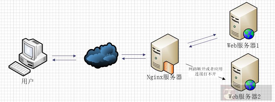 介绍下 Nginx 反向代理与负载均衡 介绍下 Nginx 反向代理与负载均衡