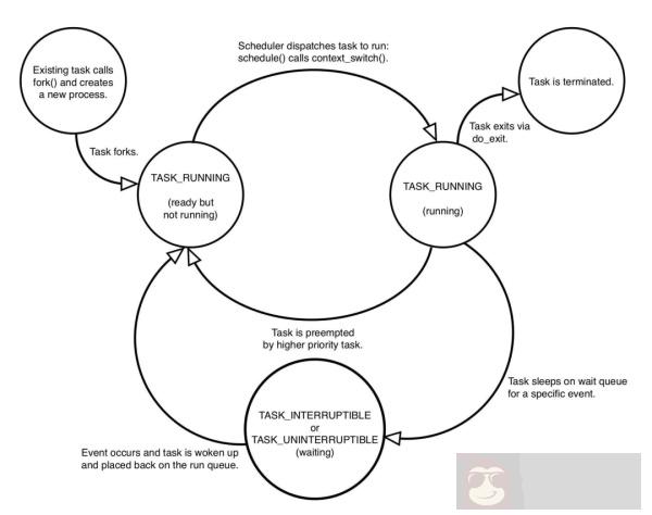 在 Linux 中如何对进程的描述