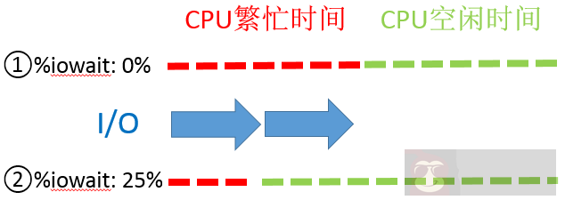 理解 %IOWAIT (%WIO)