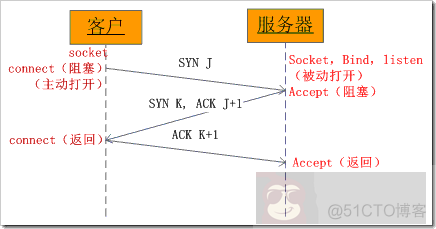 Python 关于 TCP 简介以及与 UDP 的区别
