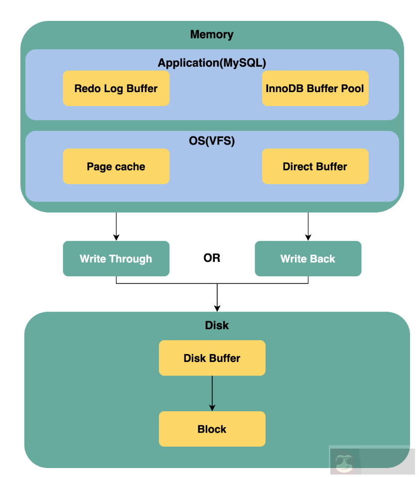 MySQL 的零拷贝技术