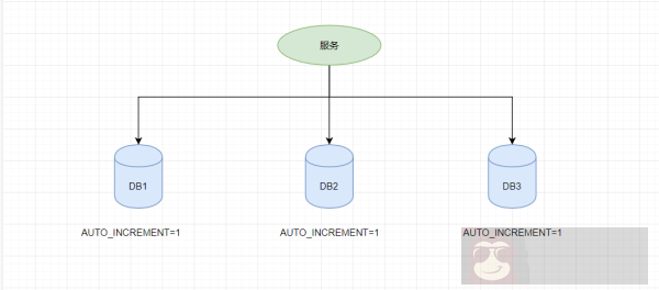 分布式全局唯一 ID