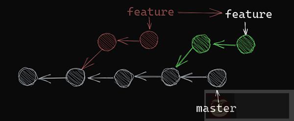 一文让你明白 Git 分支是如何工作的 一文让你明白 Git 分支是如何工作的